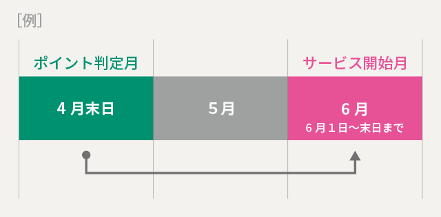 【例】4月のお取引によるポイントは、6月のステージに反映されます