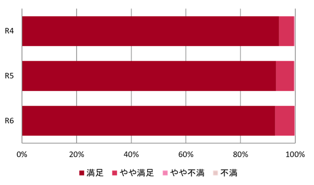 令和２年から令和４年におきまして、平均99.4％のお客さまに「満足」または「やや満足」とご回答いただきました