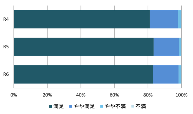 令和２年から令和４年におきまして、平均98.0％の事業者さまに「満足」または「やや満足」とご回答いただきました