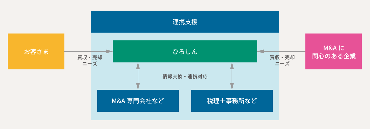 ひろしんはM&A専門会社や税理士事務所などと連携した支援体制を構築しています。