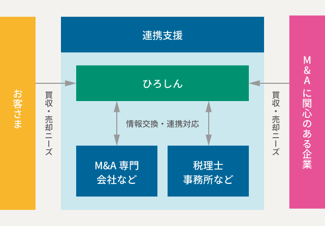 ひろしんはM&A専門会社や税理士事務所などと連携した支援体制を構築しています。