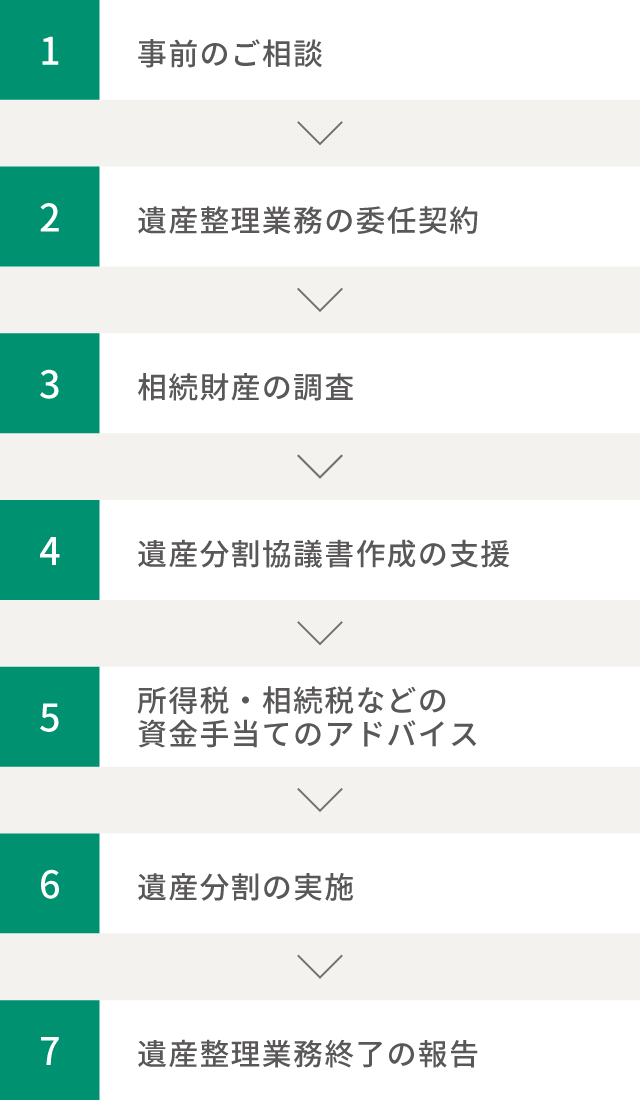 1.事前のご相談＞2.遺産整理業務の委任契約＞3.相続財産の調査＞4.遺産分割協議書作成の支援＞5.所得税・相続税などの資金手当てのアドバイス＞6.遺産分割の実施＞7.遺産整理業務終了の報告