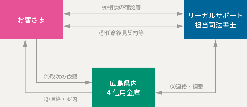 成年後見制度取次ぎサービスの流れ