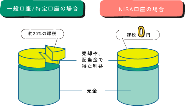 一般口座、特定口座の場合は売却や、配当金で得た利益に約20%の課税がかかります。NISA口座の場合は課税が０円になります。