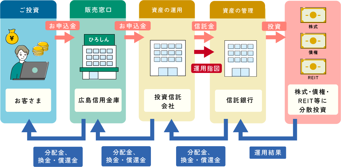 投資信託の流れ　[ご投資](お客さま)申込金→[販売窓口](広島信用金庫)申込金→[資産の運用](投資信託会社)信託金・運用指図→[資産の管理](信託銀行)投資→(株式・債権・REIT等に分散投資)→[資産の管理](信託銀行)運用結果→[資産の運用](投資信託会社)分配金、換金・償還金→[販売窓口](広島信用金庫)分配金、換金・償還金→[ご投資](お客さま)