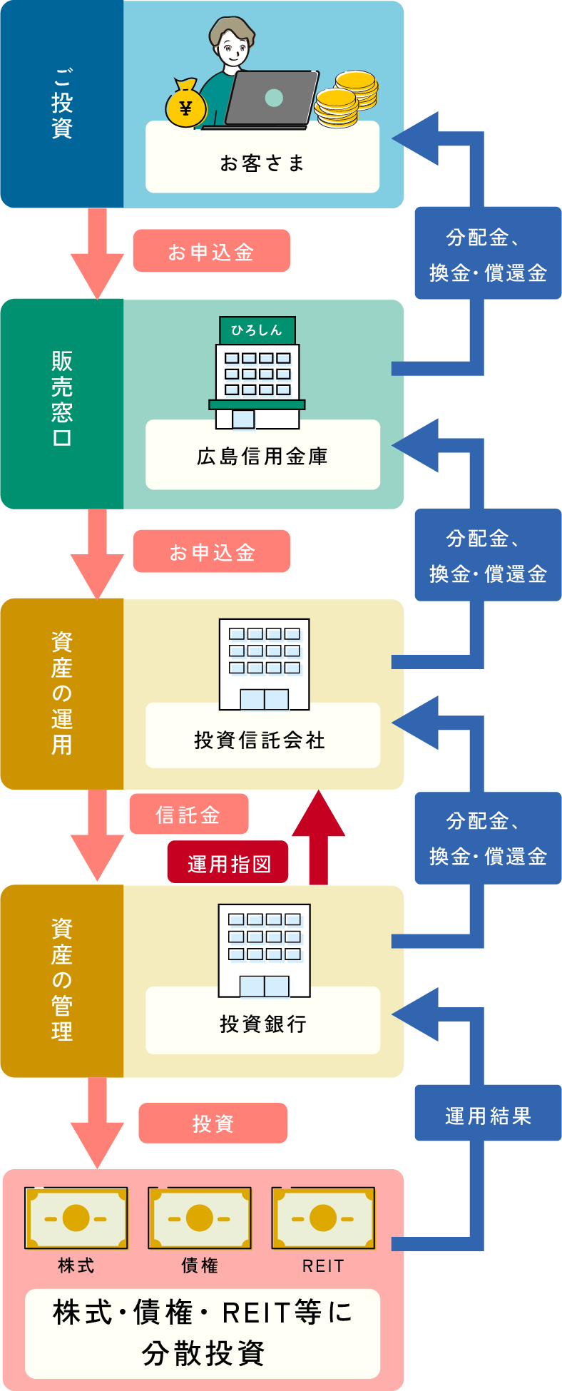 投資信託の流れ　[ご投資](お客さま)申込金→[販売窓口](広島信用金庫)申込金→[資産の運用](投資信託会社)信託金・運用指図→[資産の管理](信託銀行)投資→(株式・債権・REIT等に分散投資)→[資産の管理](信託銀行)運用結果→[資産の運用](投資信託会社)分配金、換金・償還金→[販売窓口](広島信用金庫)分配金、換金・償還金→[ご投資](お客さま)